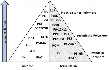 Polymerpyramide