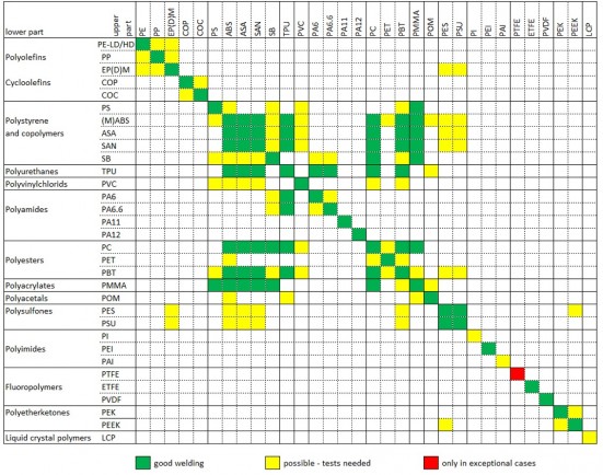 Plastic Welding Compatibility Chart