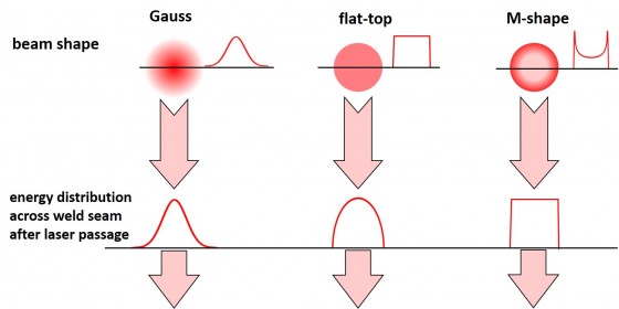 Beam shaping