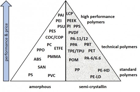 polymer prices pes pc pom pmma